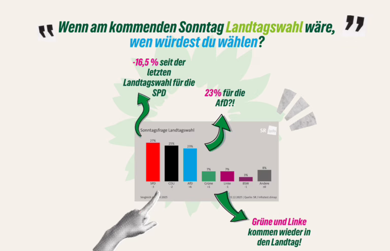 Statement der Saar-Grünen zum Saarlandtrend
